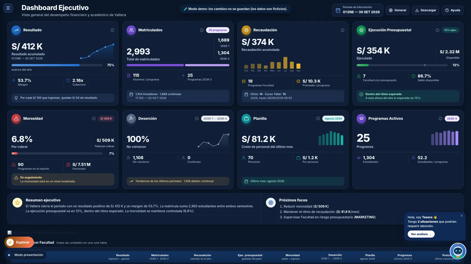 Vista ejecutiva con indicadores y alertas